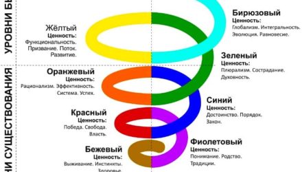 Спиральная динамика развития сознания Грейвза